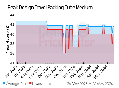 Best Price History for the Peak Design Travel Packing Cube Medium